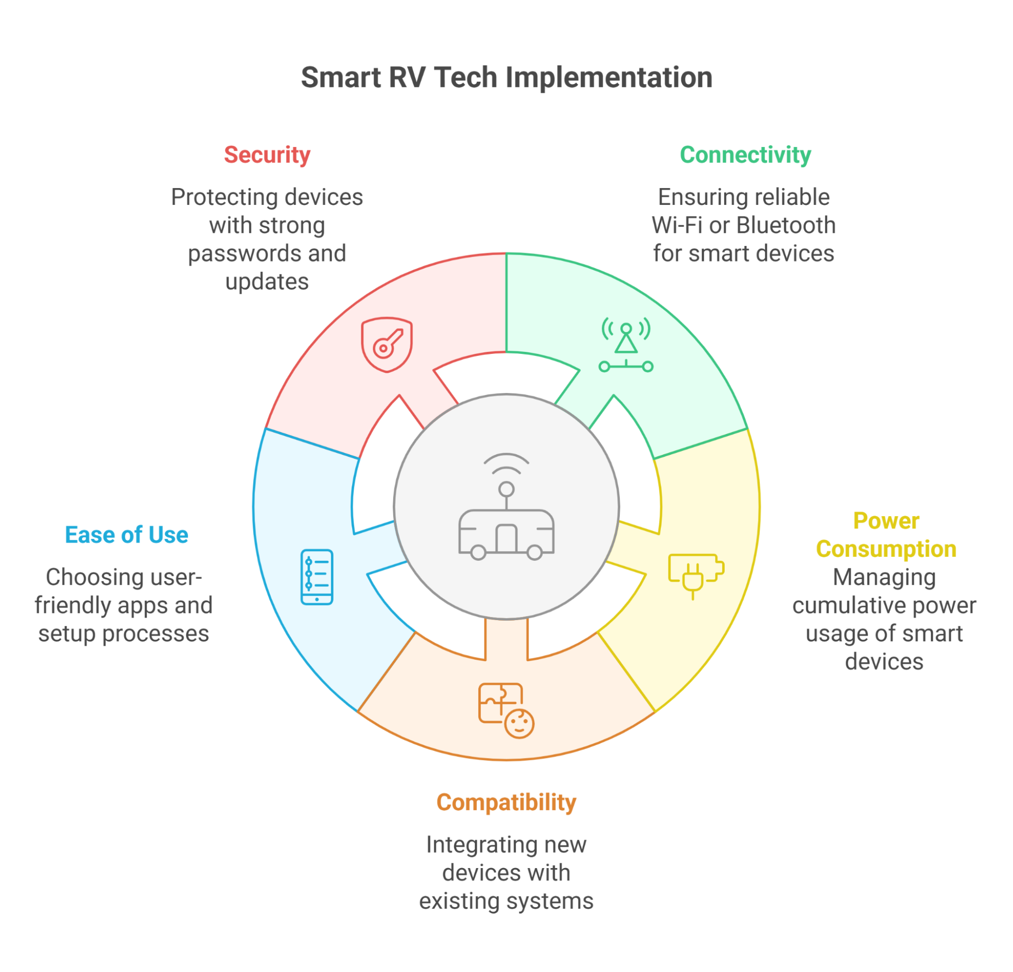 Smart RV Tech Implementation